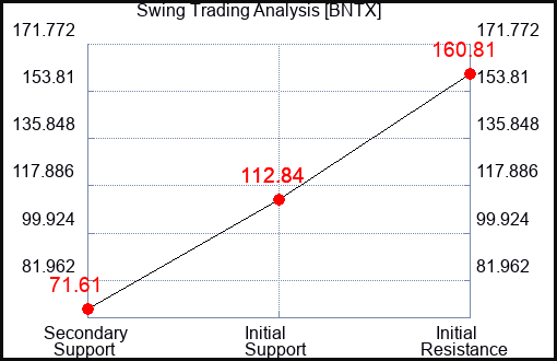 BNTX Swing Trading Analysis for August 5 2022