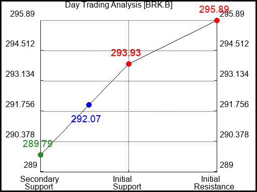 BRK.B Day Trading Analysis for August 5 2022