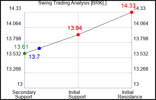 BRKL Swing Trading Analysis for August 5 2022