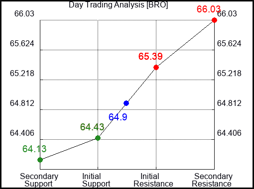 BRO Day Trading Analysis for August 5 2022