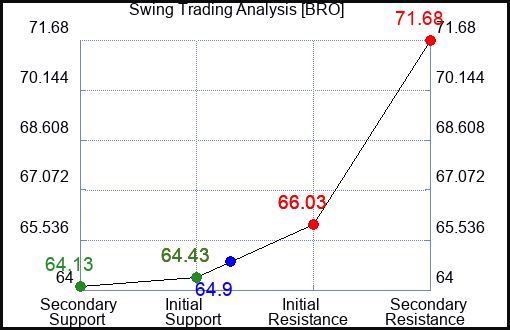 BRO Swing Trading Analysis for August 5 2022