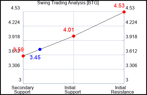 BTG Swing Trading Analysis for August 5 2022