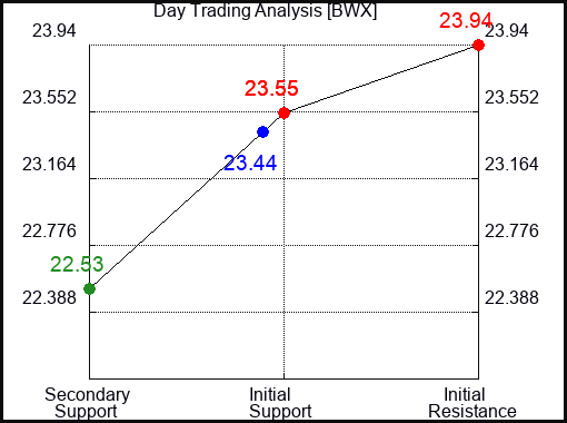 BWX Day Trading Analysis for August 6 2022