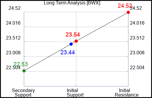BWX Long Term Analysis for August 6 2022