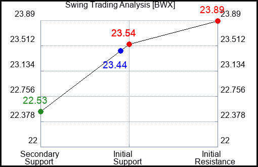 BWX Swing Trading Analysis for August 6 2022