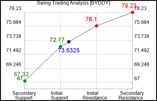 BYDDY Swing Trading Analysis for August 6 2022