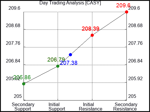 CASY Day Trading Analysis for August 6 2022