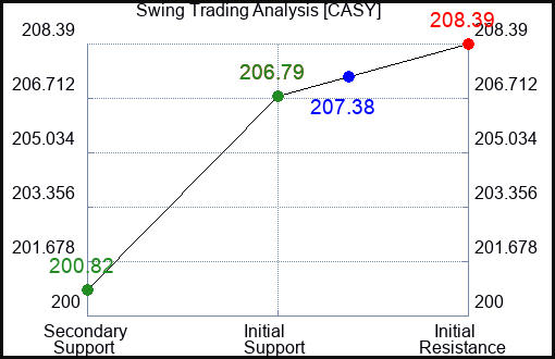 CASY Swing Trading Analysis for August 6 2022