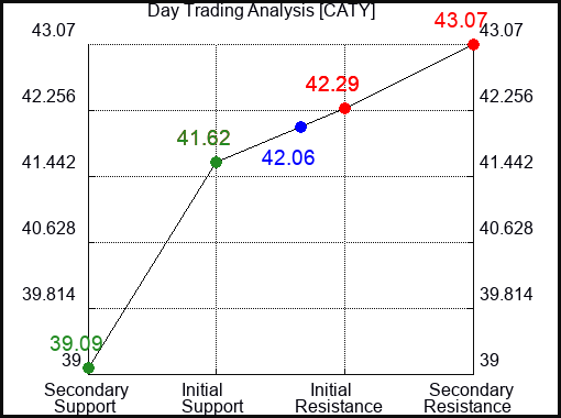CATY Day Trading Analysis for August 6 2022