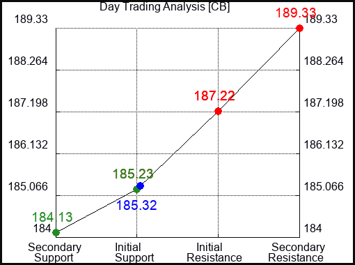 CB Day Trading Analysis for August 6 2022