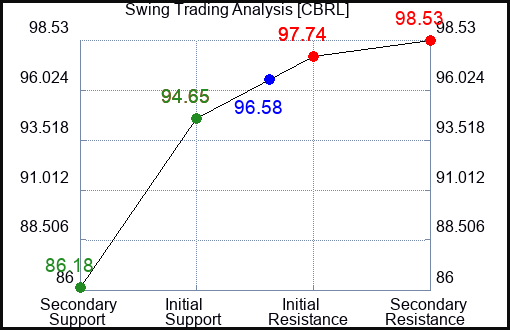 CBRL Swing Trading Analysis for August 6 2022