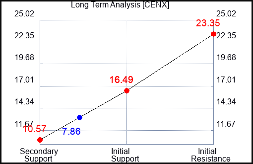 CENX Long Term Analysis for August 6 2022