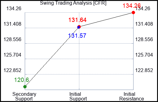 CFR Swing Trading Analysis for August 6 2022