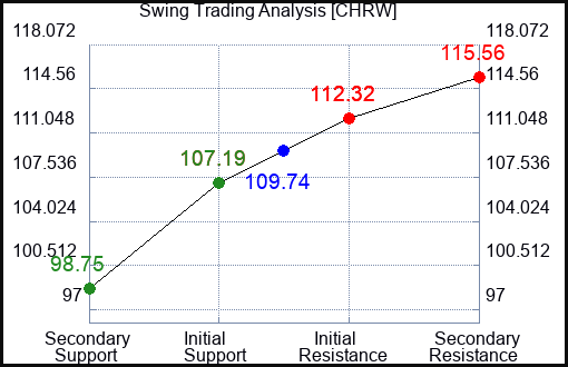CHRW Swing Trading Analysis for August 6 2022