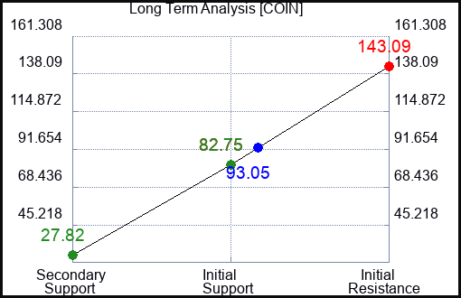 COIN Long Term Analysis for August 6 2022