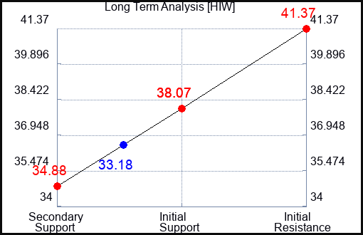 How the price action of Highwoods Properties (HIW) is used to our Advantage