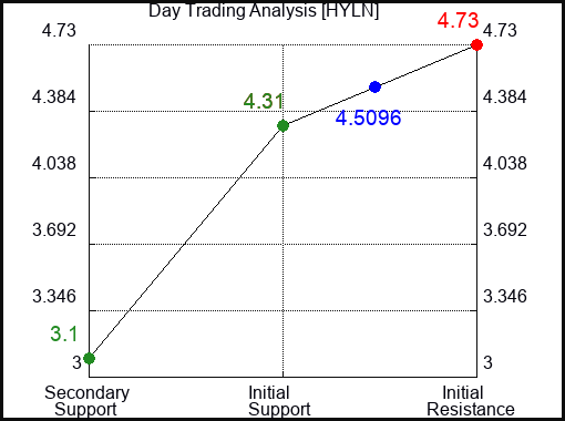 HYLN Day Trading Analysis for August 8 2022