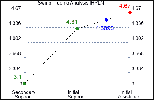 HYLN Swing Trading Analysis for August 8 2022