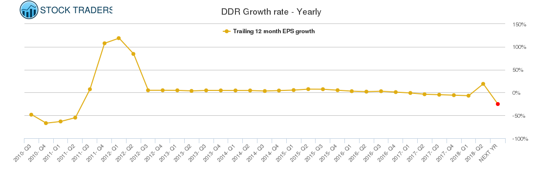 DDR Growth rate - Yearly