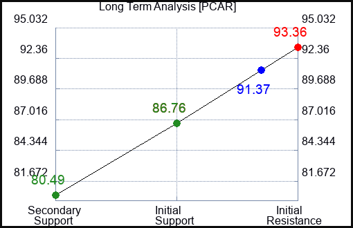 PCAR Long Term Analysis for August 10 2022