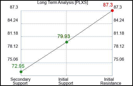PLXS Long Term Analysis for August 10 2022