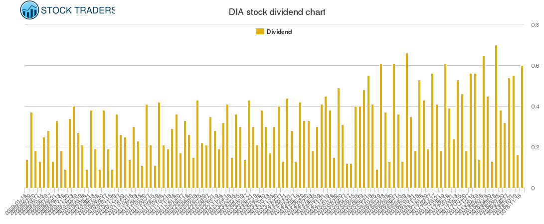 DIA Dividend Chart