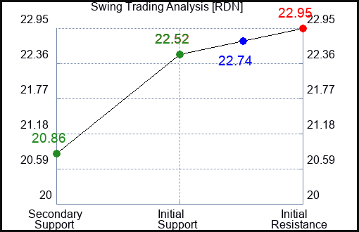 RDN Swing Trading Analysis for August 10 2022