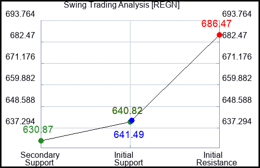 REGN Swing Trading Analysis for August 10 2022
