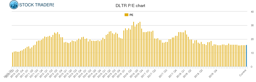 DLTR PE chart