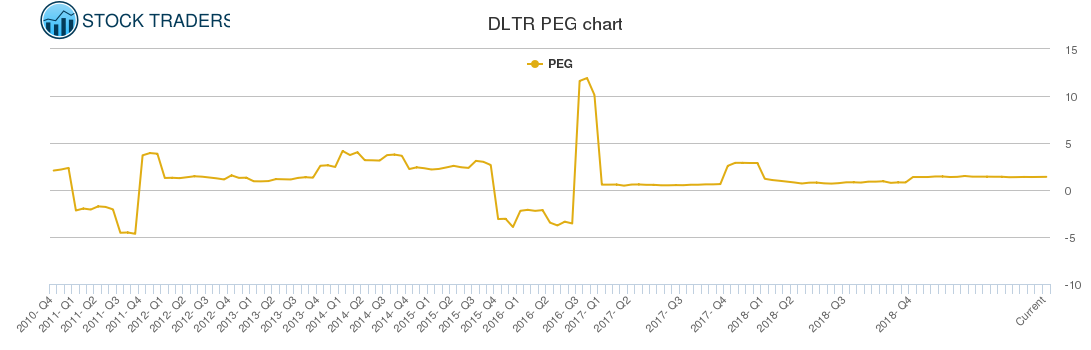 DLTR PEG chart