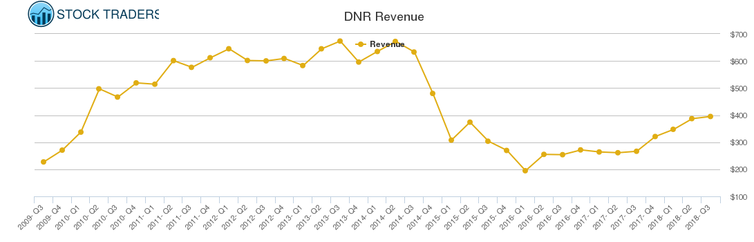 DNR Revenue chart