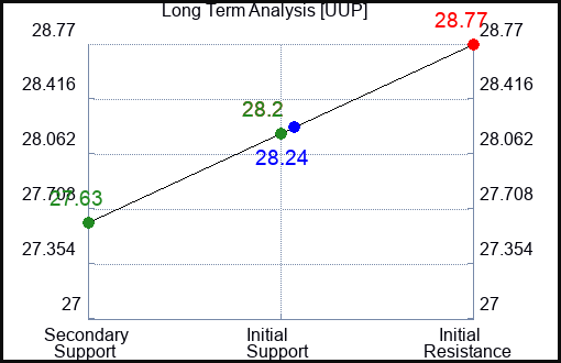 UUP Long Term Analysis for August 12 2022