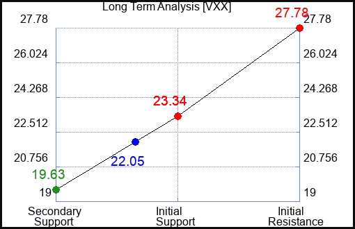 VXX Long Term Analysis for August 12 2022