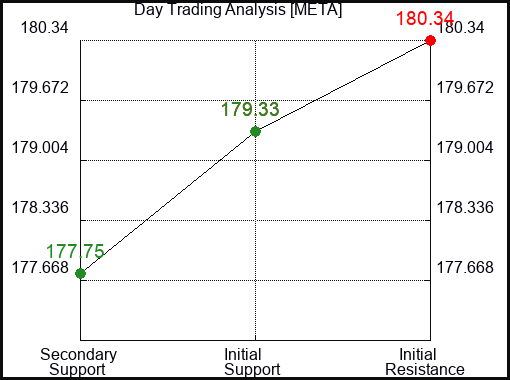 META Day Trading Analysis for August 13 2022