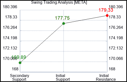 META Swing Trading Analysis for August 13 2022