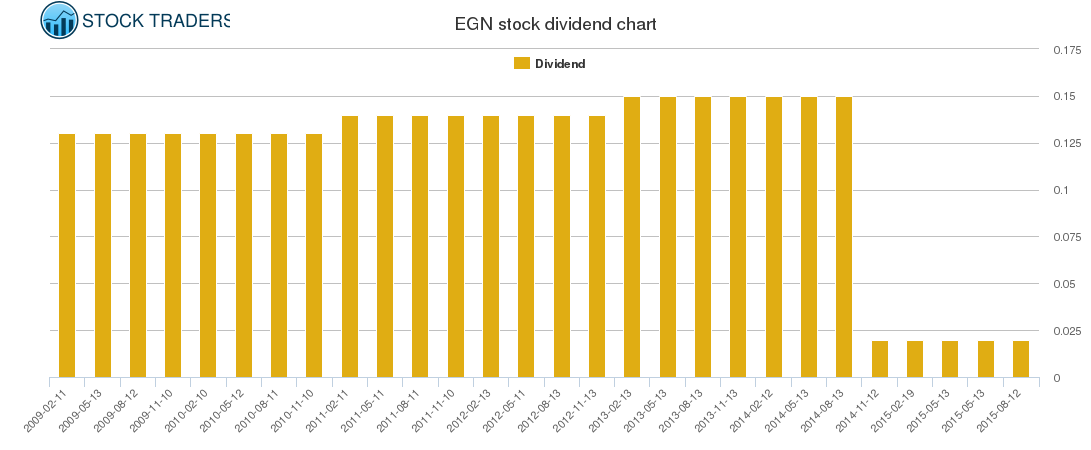 EGN Dividend Chart