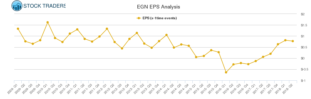 EGN EPS Analysis