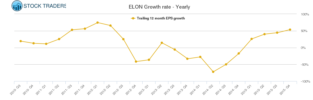 ELON Growth rate - Yearly