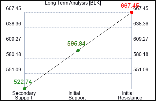 BLK Long Term Analysis for August 15 2022