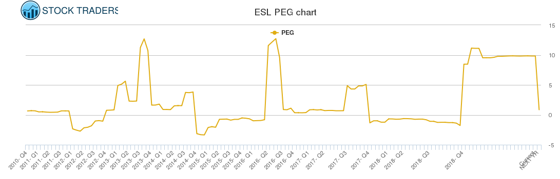ESL PEG chart