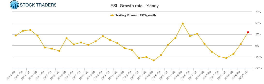 ESL Growth rate - Yearly