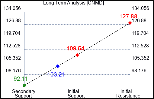 CNMD Long Term Analysis for August 16 2022