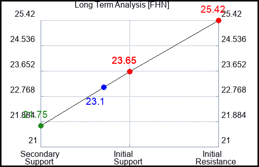FHN Long Term Analysis for August 17 2022