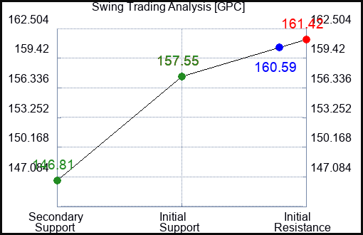 GPC Swing Trading Analysis for August 17 2022
