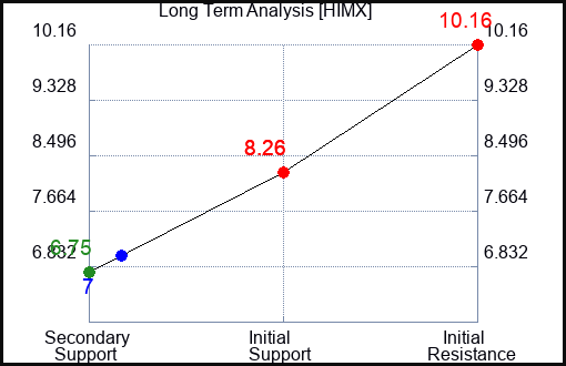 HIMX Long Term Analysis for August 17 2022