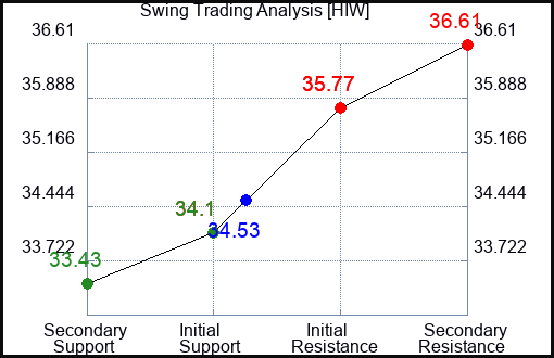 HIW Swing Trading Analysis for August 18 2022