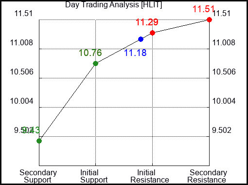 HLIT Day Trading Analysis for August 18 2022