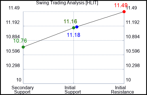 HLIT Swing Trading Analysis for August 18 2022