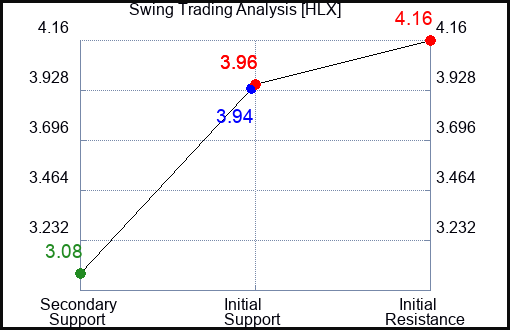 HLX Swing Trading Analysis for August 18 2022