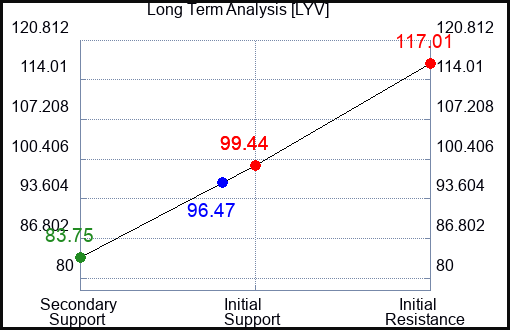 LYV Long Term Analysis for August 18 2022
